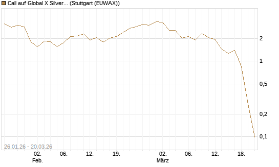 Call auf Global X Silver Miners ETF [Morgan Stanley & Co. Int. plc] Chart