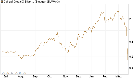 Call auf Global X Silver Miners ETF [Morgan Stanley & Co. Int. plc] Chart