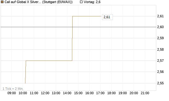 Call auf Global X Silver Miners ETF [Morgan Stanley & Co. Int. plc] Chart