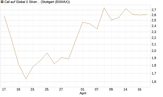 Call auf Global X Silver Miners ETF [Morgan Stanley & Co. Int. plc] Chart