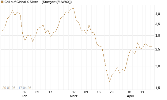 Call auf Global X Silver Miners ETF [Morgan Stanley & Co. Int. plc] Chart