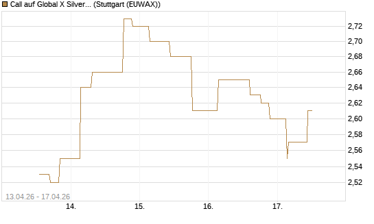 Call auf Global X Silver Miners ETF [Morgan Stanley & Co. Int. plc] Chart