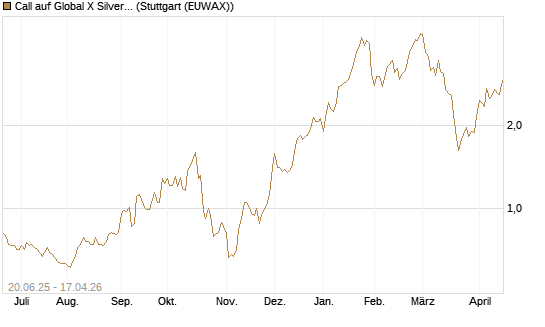 Call auf Global X Silver Miners ETF [Morgan Stanley & Co. Int. plc] Chart