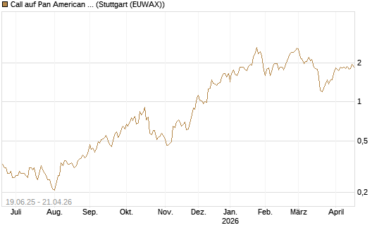 Call auf Pan American Silver [Morgan Stanley & Co. Int. plc] Chart