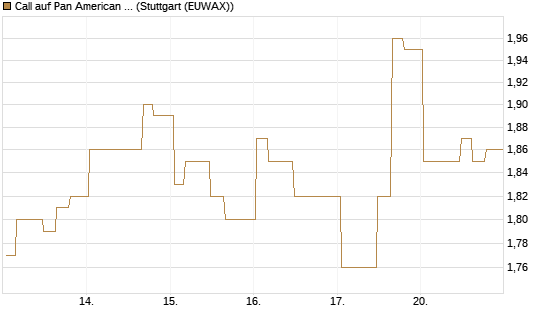 Call auf Pan American Silver [Morgan Stanley & Co. Int. plc] Chart