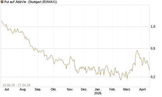 Put auf AbbVie [Société Générale Effekten GmbH] Chart