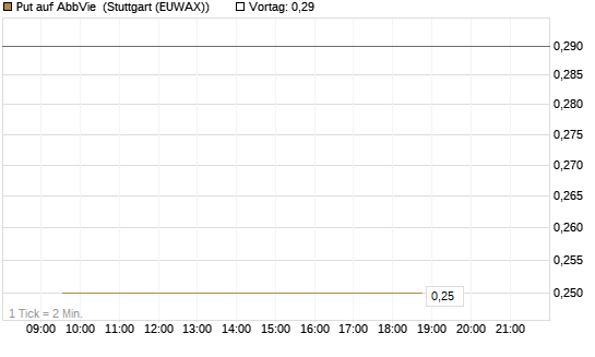 Put auf AbbVie [Société Générale Effekten GmbH] Chart
