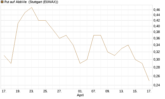 Put auf AbbVie [Société Générale Effekten GmbH] Chart