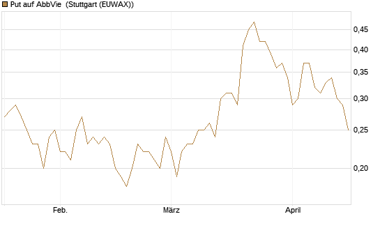 Put auf AbbVie [Société Générale Effekten GmbH] Chart