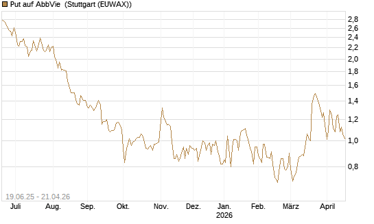 Put auf AbbVie [Société Générale Effekten GmbH] Chart