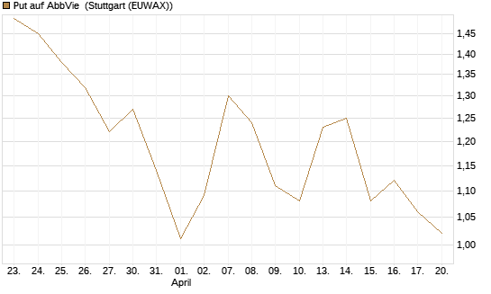 Put auf AbbVie [Société Générale Effekten GmbH] Chart