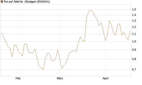 Put auf AbbVie [Société Générale Effekten GmbH] Chart
