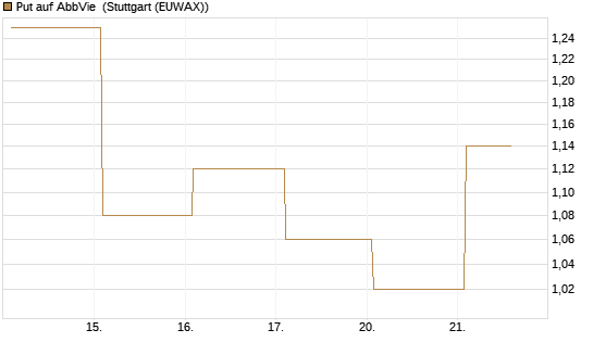 Put auf AbbVie [Société Générale Effekten GmbH] Chart