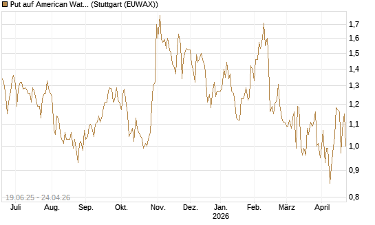 Put auf American Water Works [Société Générale Effekten GmbH] Chart