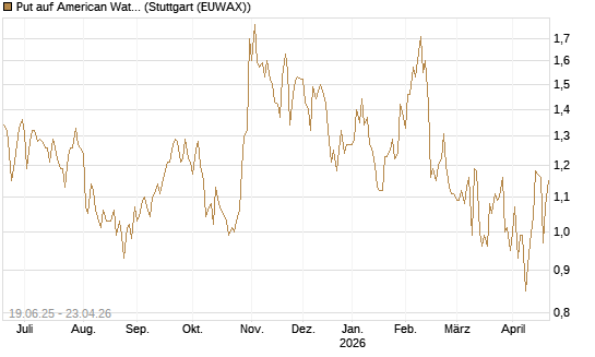 Put auf American Water Works [Société Générale Effekten GmbH] Chart