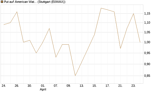Put auf American Water Works [Société Générale Effekten GmbH] Chart