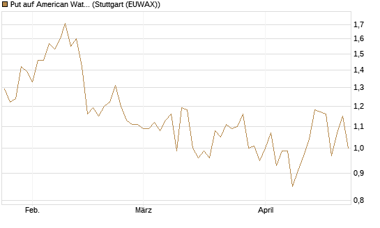 Put auf American Water Works [Société Générale Effekten GmbH] Chart