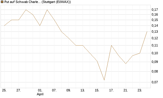 Put auf Schwab Charles [Société Générale Effekten GmbH] Chart