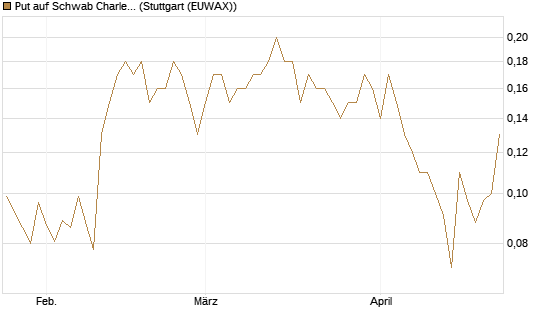 Put auf Schwab Charles [Société Générale Effekten GmbH] Chart