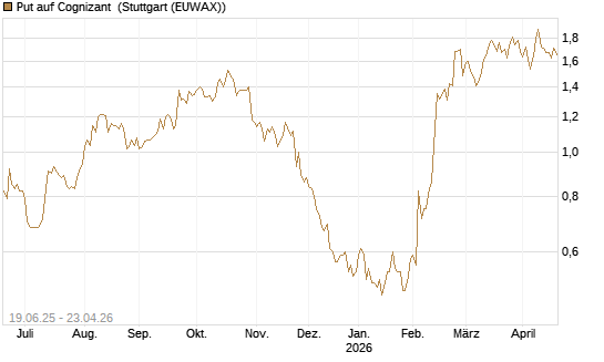 Put auf Cognizant [Société Générale Effekten GmbH] Chart