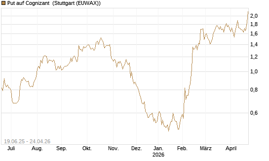 Put auf Cognizant [Société Générale Effekten GmbH] Chart