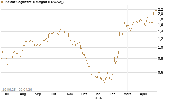 Put auf Cognizant [Société Générale Effekten GmbH] Chart