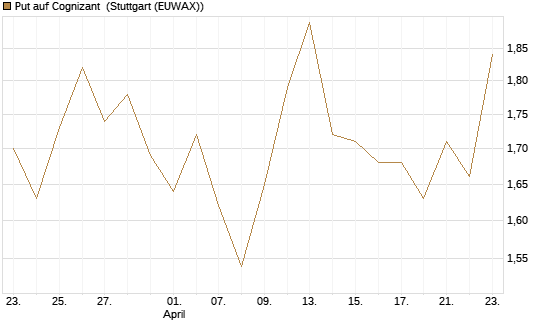 Put auf Cognizant [Société Générale Effekten GmbH] Chart