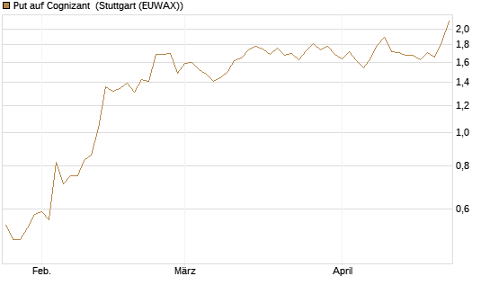 Put auf Cognizant [Société Générale Effekten GmbH] Chart