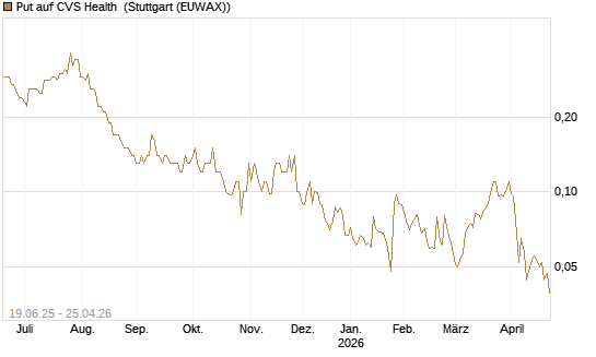 Put auf CVS Health [Société Générale Effekten GmbH] Chart