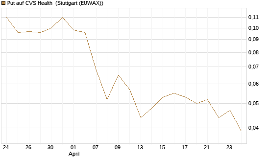 Put auf CVS Health [Société Générale Effekten GmbH] Chart