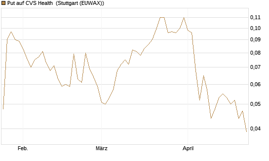 Put auf CVS Health [Société Générale Effekten GmbH] Chart