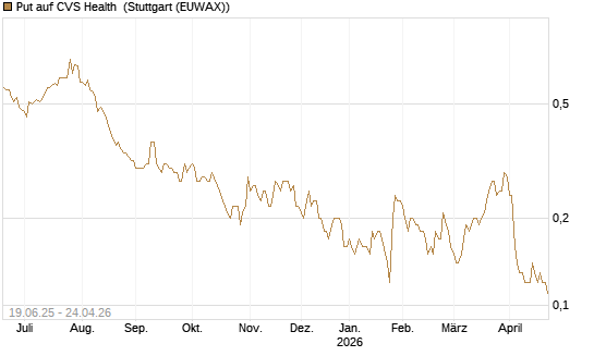 Put auf CVS Health [Société Générale Effekten GmbH] Chart
