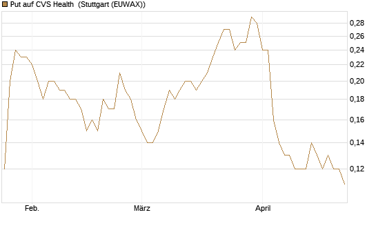 Put auf CVS Health [Société Générale Effekten GmbH] Chart