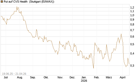 Put auf CVS Health [Société Générale Effekten GmbH] Chart