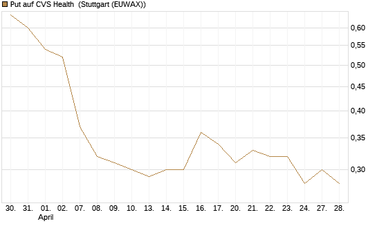 Put auf CVS Health [Société Générale Effekten GmbH] Chart