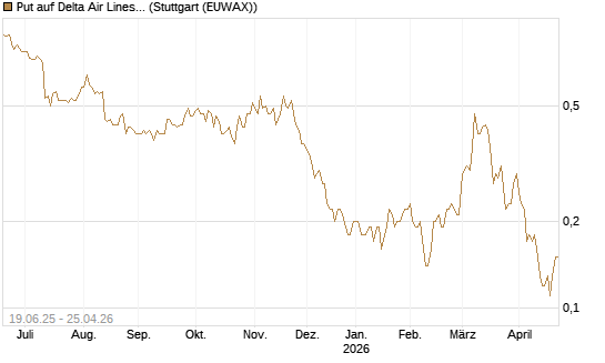 Put auf Delta Air Lines [Société Générale Effekten GmbH] Chart