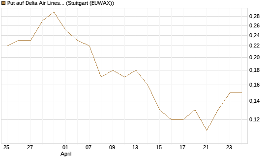 Put auf Delta Air Lines [Société Générale Effekten GmbH] Chart