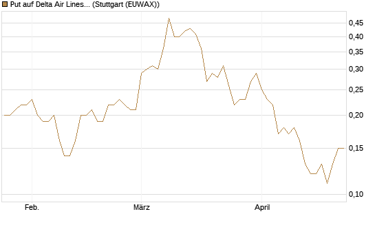 Put auf Delta Air Lines [Société Générale Effekten GmbH] Chart