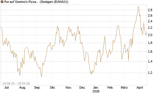 Put auf Domino's Pizza [Société Générale Effekten GmbH] Chart