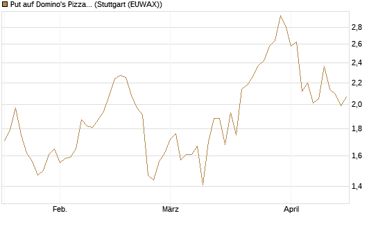 Put auf Domino's Pizza [Société Générale Effekten GmbH] Chart