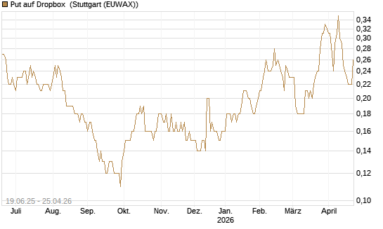 Put auf Dropbox [Société Générale Effekten GmbH] Chart