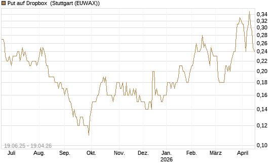 Put auf Dropbox [Société Générale Effekten GmbH] Chart