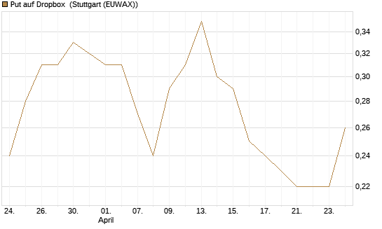 Put auf Dropbox [Société Générale Effekten GmbH] Chart