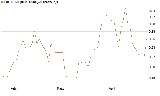Put auf Dropbox [Société Générale Effekten GmbH] Chart