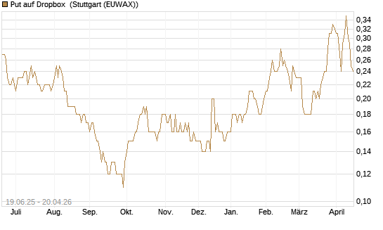 Put auf Dropbox [Société Générale Effekten GmbH] Chart