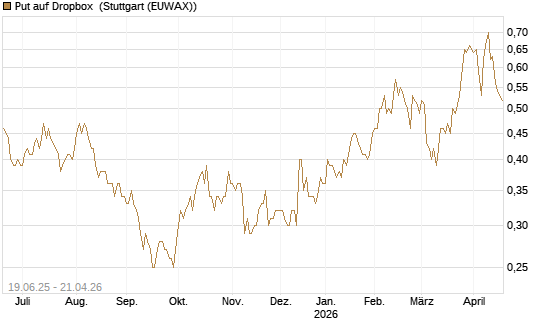 Put auf Dropbox [Société Générale Effekten GmbH] Chart