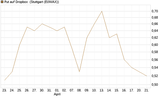 Put auf Dropbox [Société Générale Effekten GmbH] Chart
