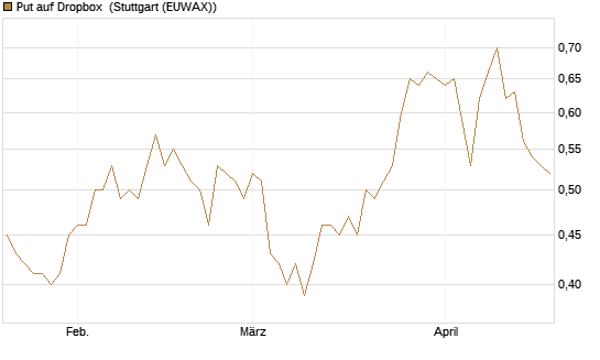 Put auf Dropbox [Société Générale Effekten GmbH] Chart