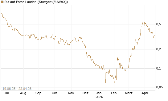 Put auf Estee Lauder [Société Générale Effekten GmbH] Chart