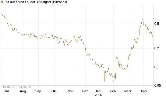 Put auf Estee Lauder [Société Générale Effekten GmbH] Chart